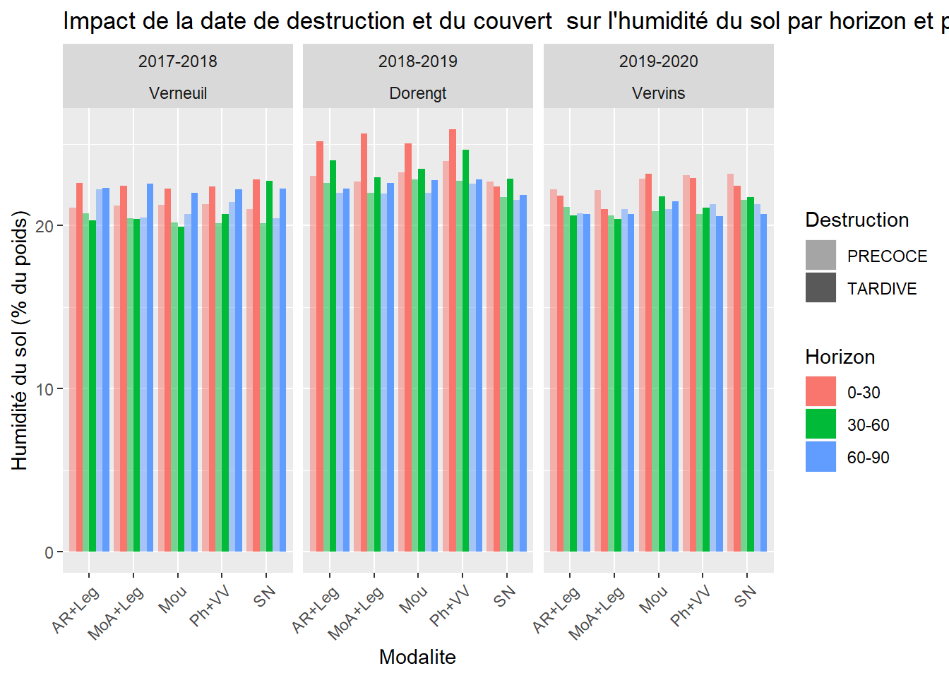 Impact de la date de destruction du couvert sur l'humidité des différents horizons du sol