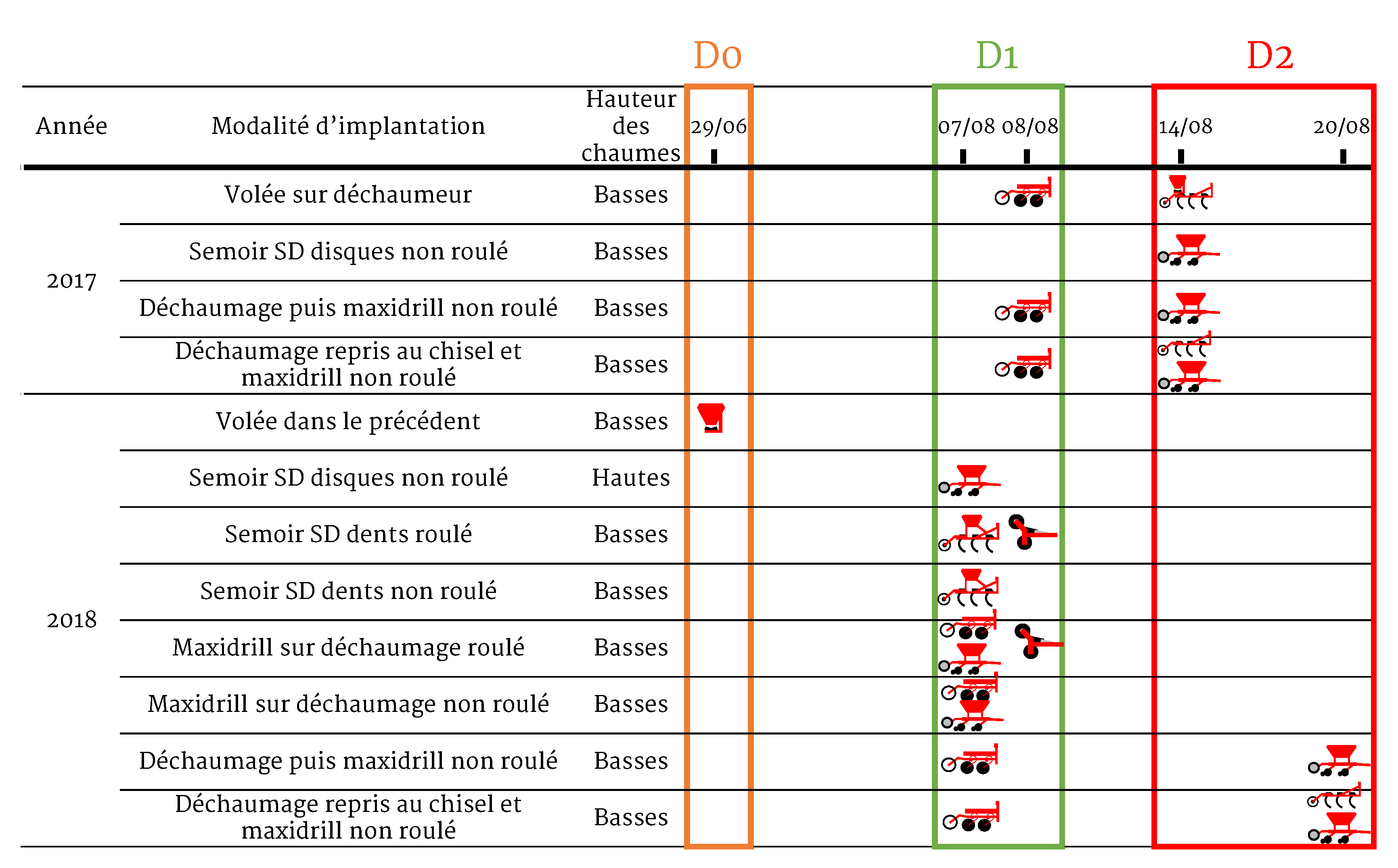Itinéraires techniques réalisés