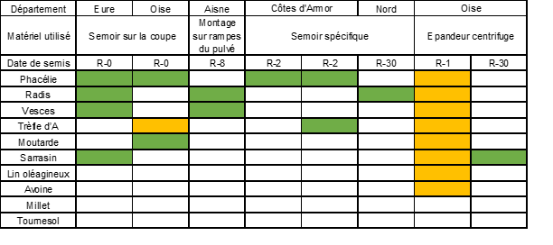 Retours d'expérience des agriculteurs enquêtés sur les espèces testées selon le contexte et les pratiques